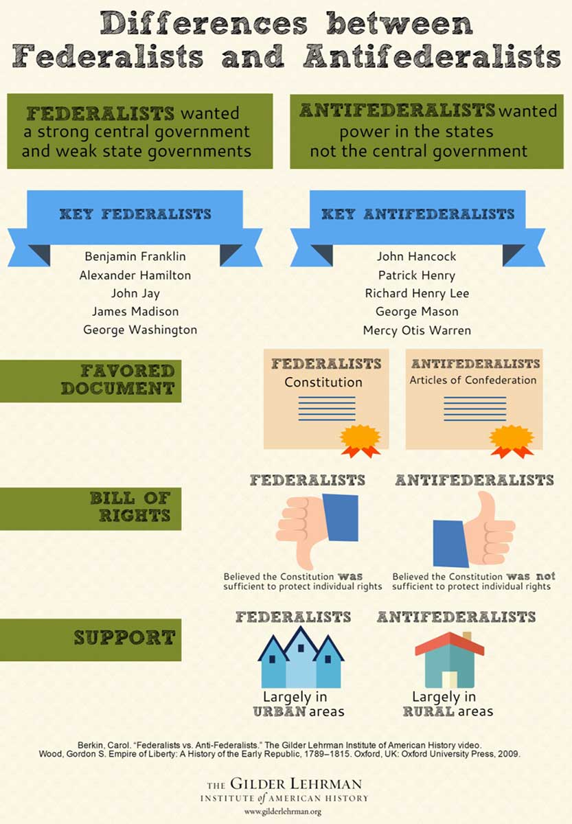 federalists vs anti federalists