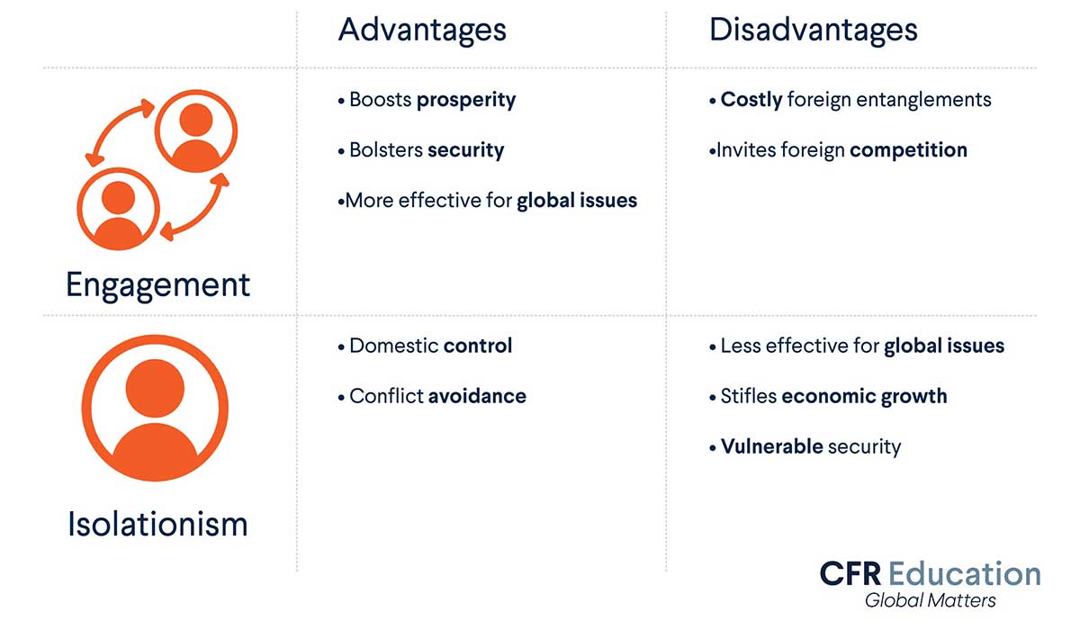isolationism vs internationalism