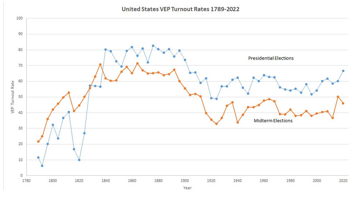 voting eligible population us