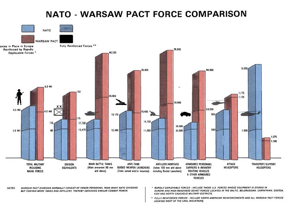 NATO WarsawPact Comparison
