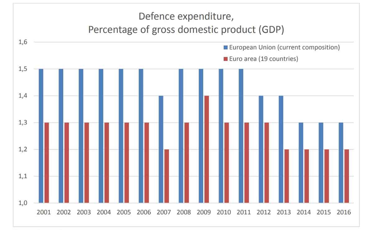europe defense budgets