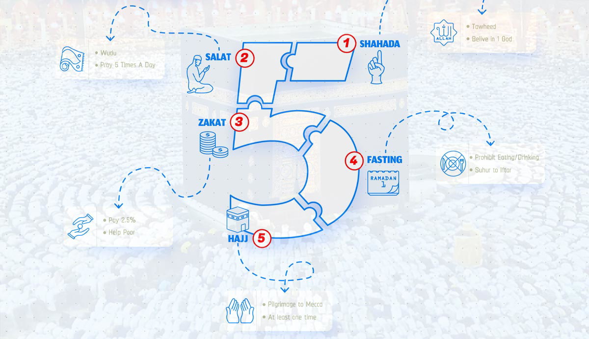 five pillars of islam illustration