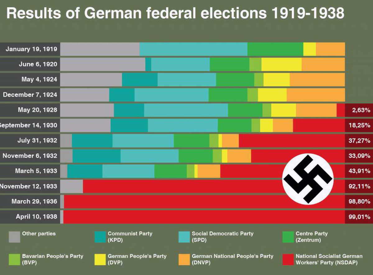 german election results weimar republic