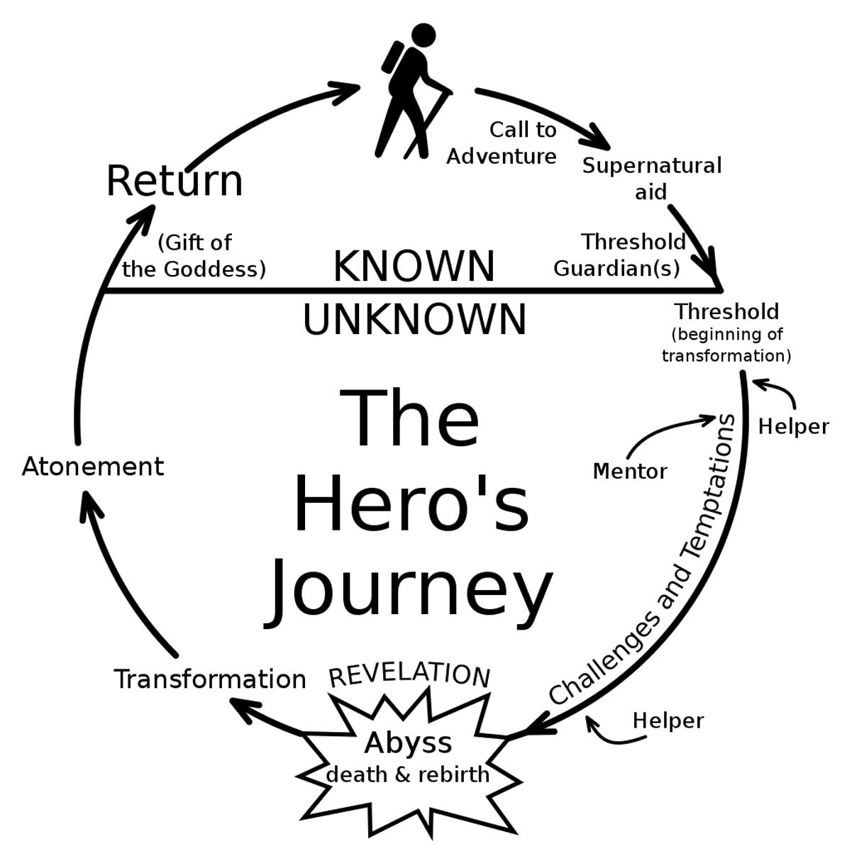 heros journey christopher vogler