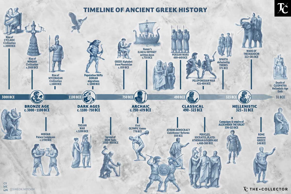 Timeline Ancient Greek History