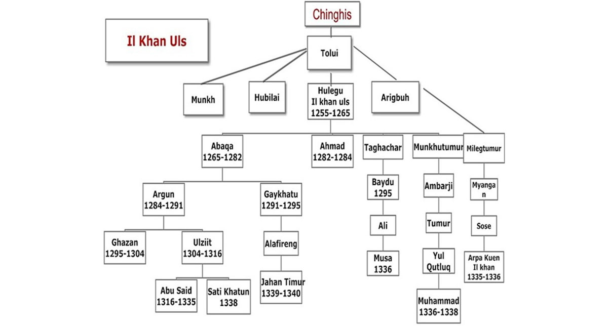 genghis khan geneology