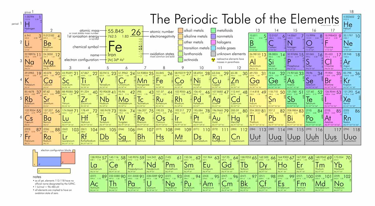 periodic table chemical elements