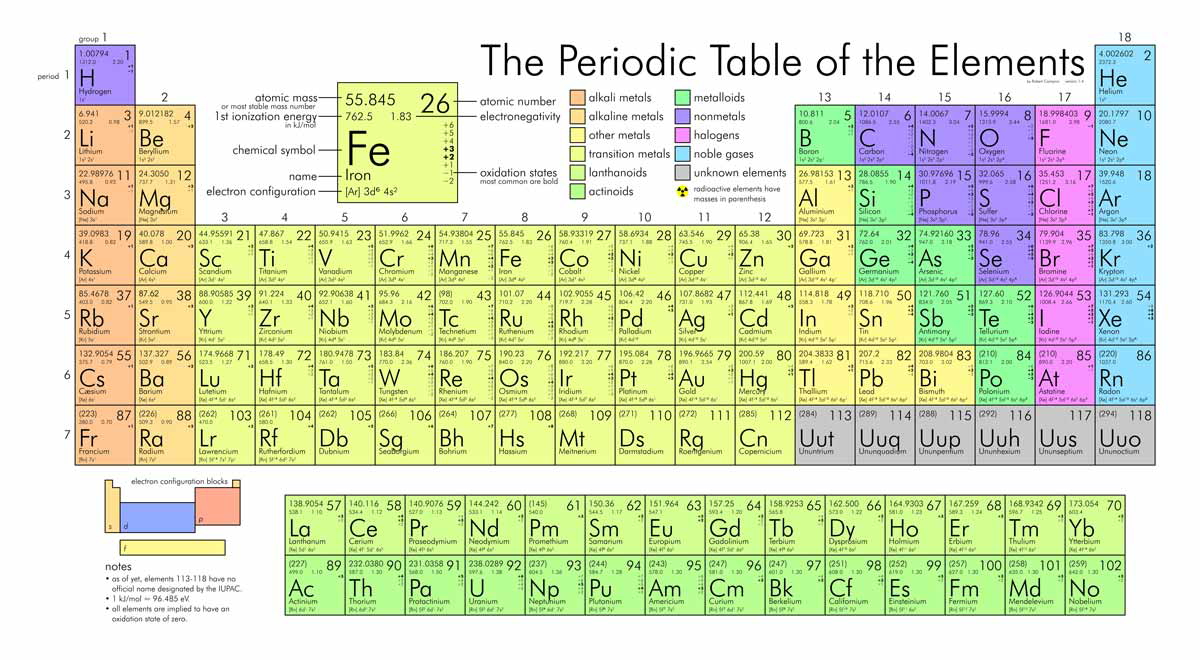 periodic table chemical elements