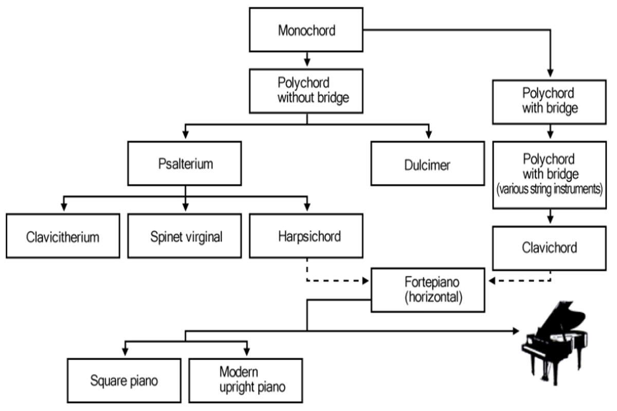 piano family tree