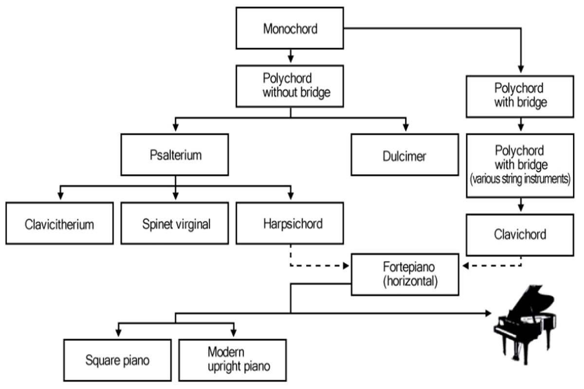 piano family tree