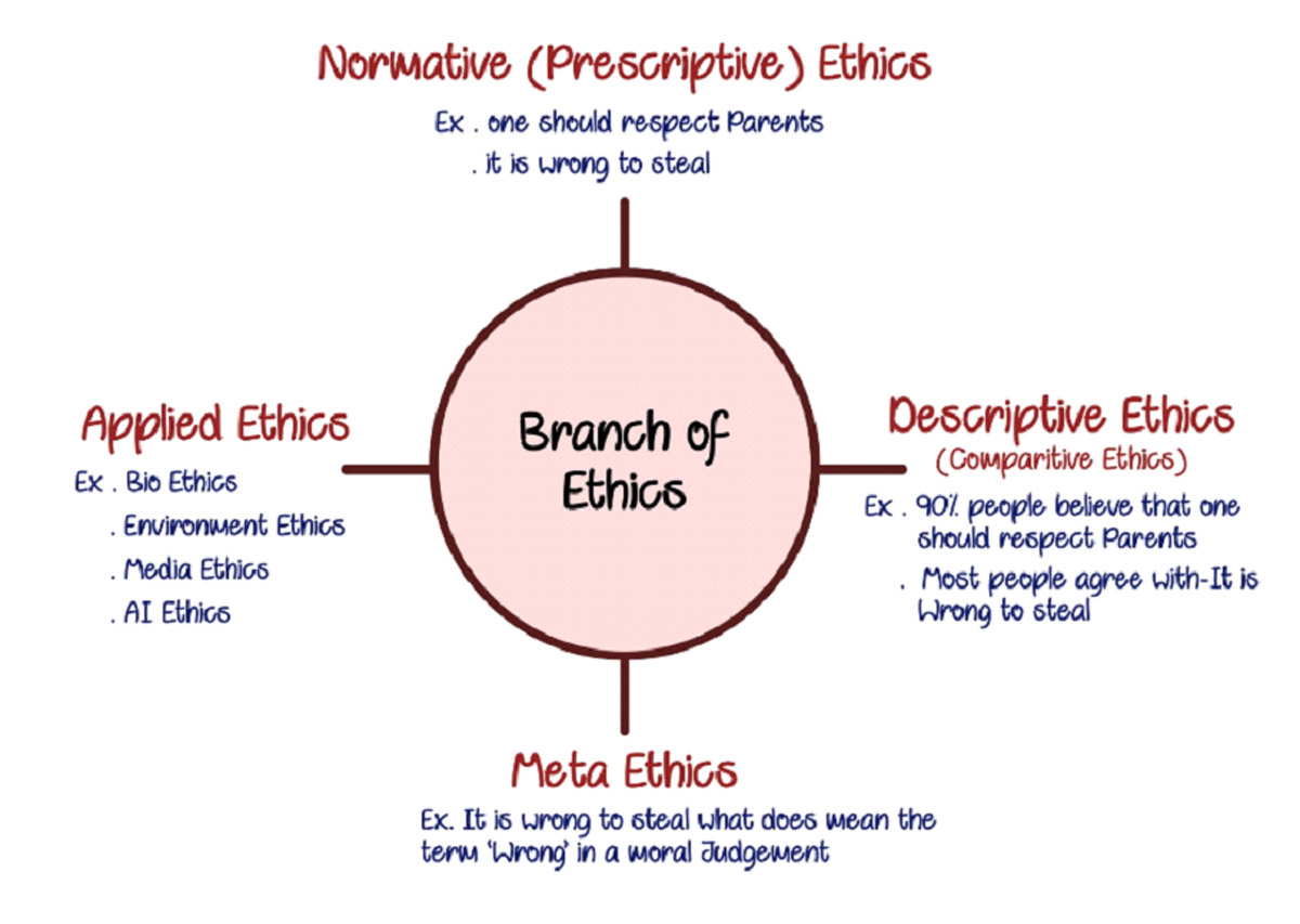 branches ethics diagram