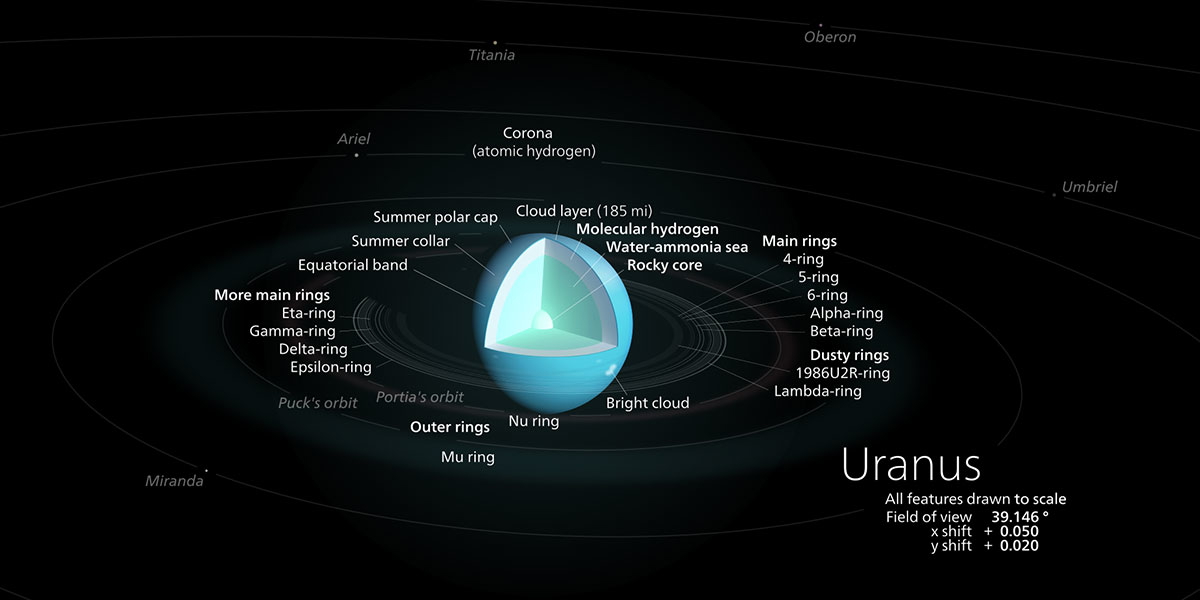 diagram of uranus