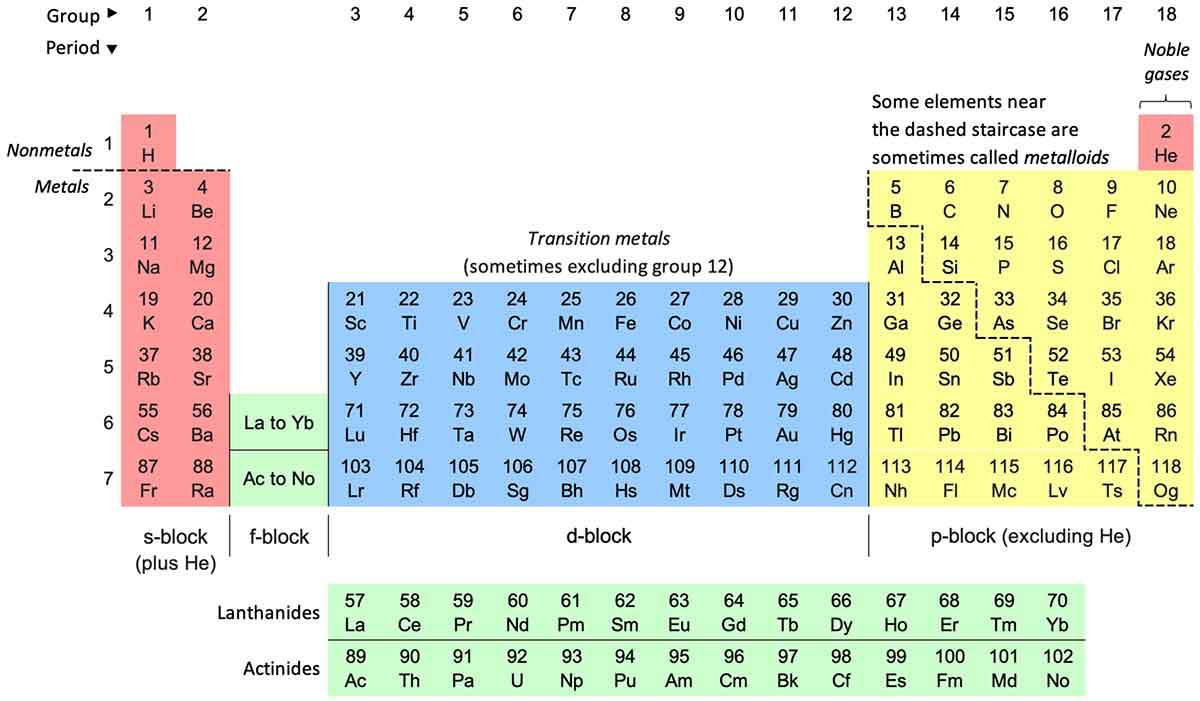 periodic table of chemical elements