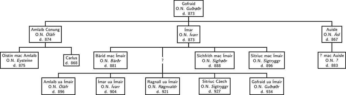 family tree vikings in ireland