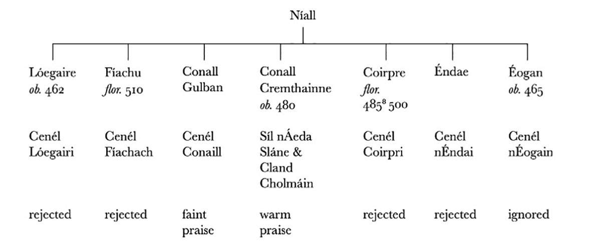 niall irish kings lineage