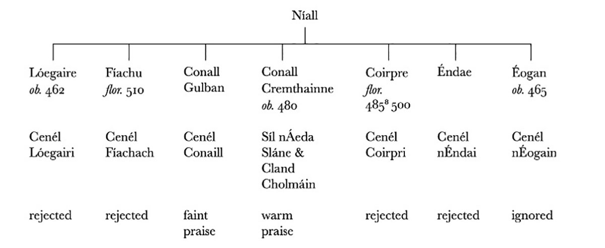 niall irish kings lineage