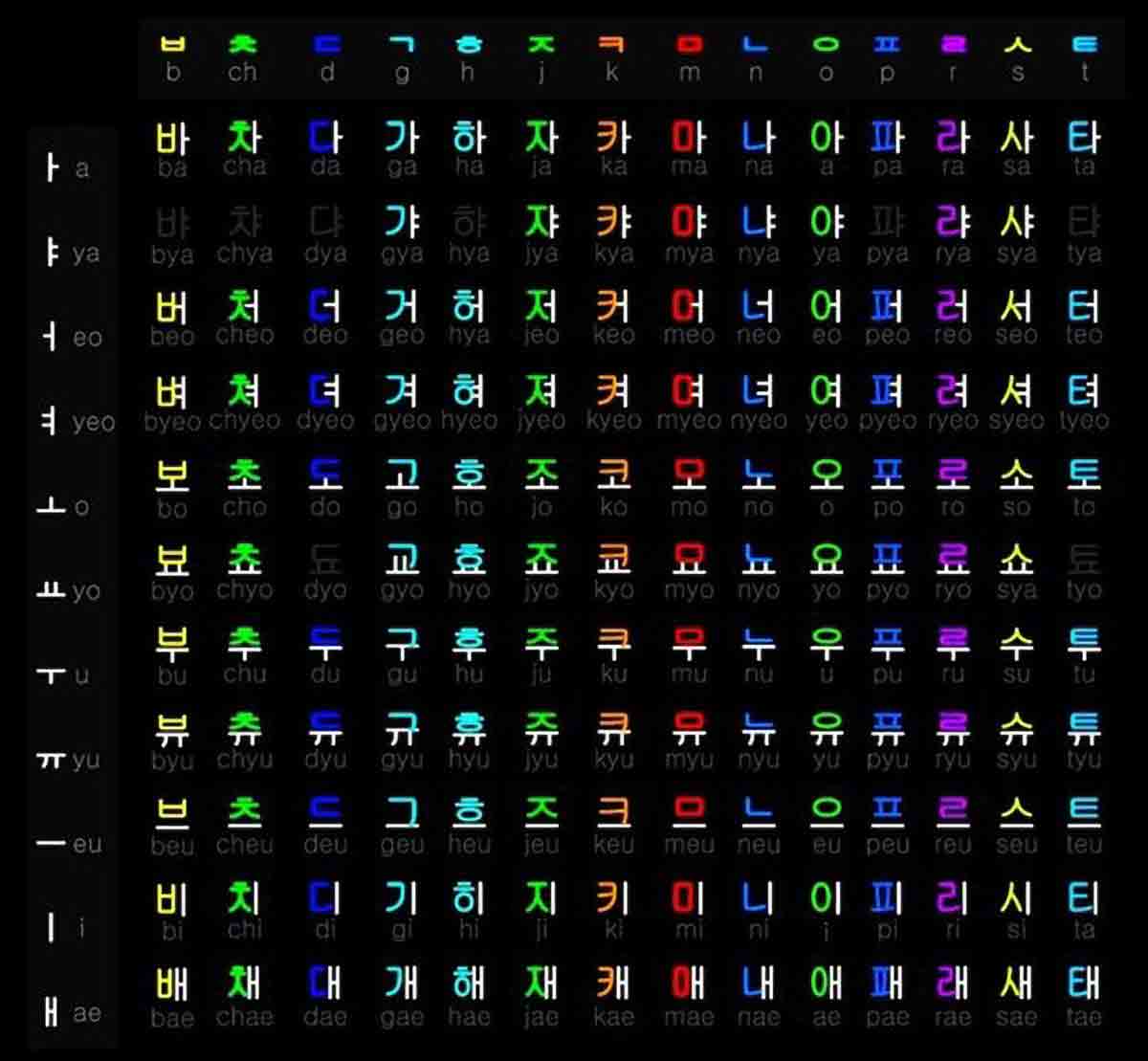 hangeul chartkorean history