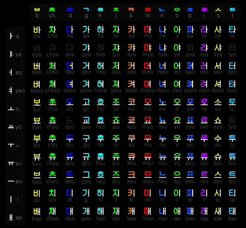 hangeul chartkorean history