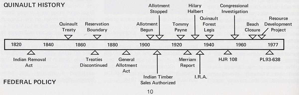 loss native american land