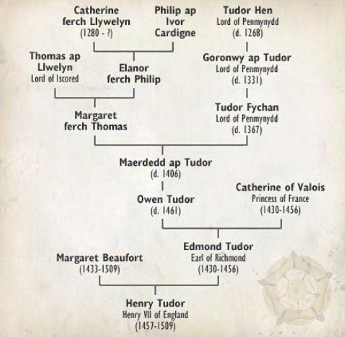 tudor family tree famous women