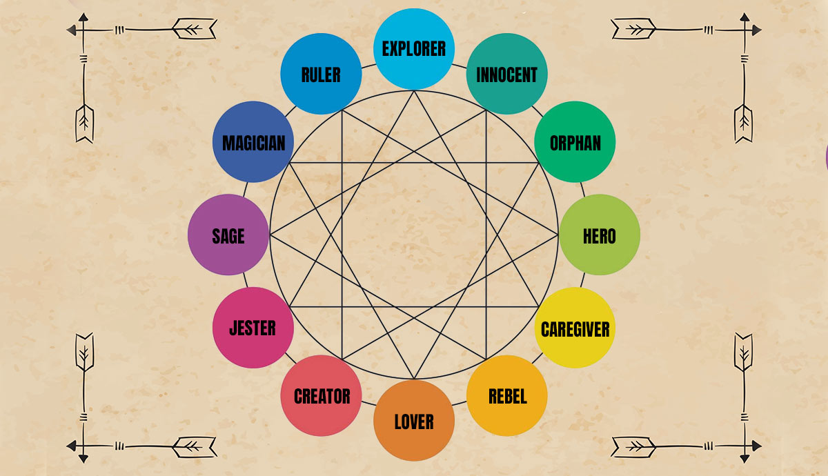 Jungian archetypes circular diagram