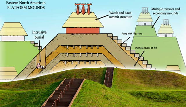 Diagram and photograph of Native American platform mound