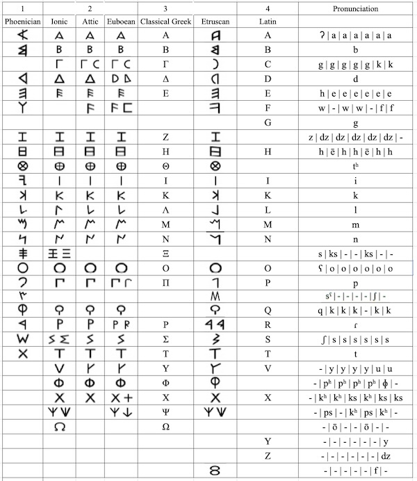 etruscan greek alphabet