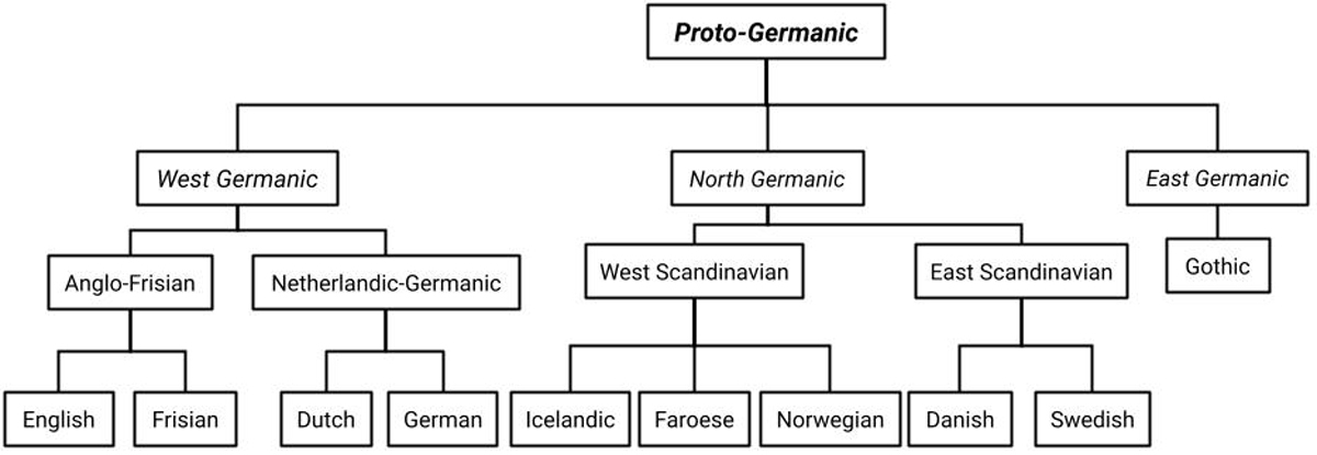 germanic family tree