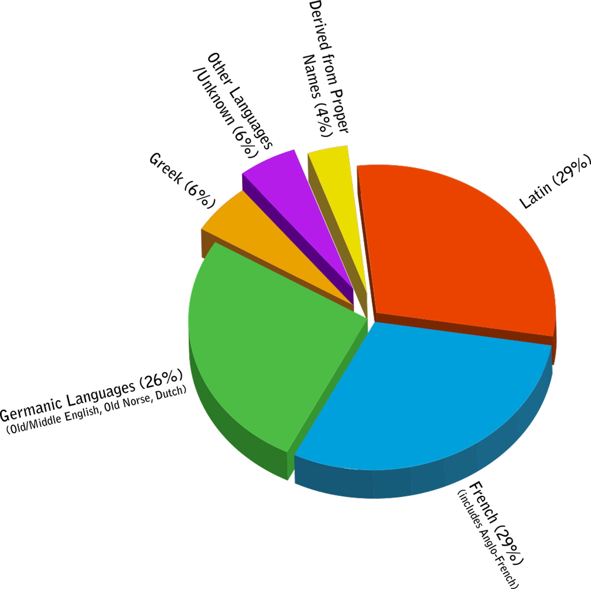 origins english language pie chart