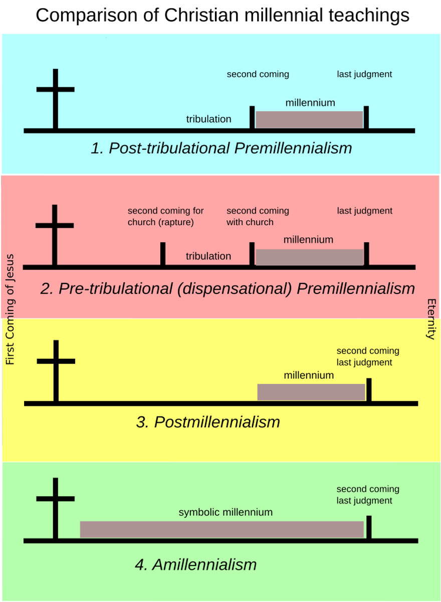 views christian millennium