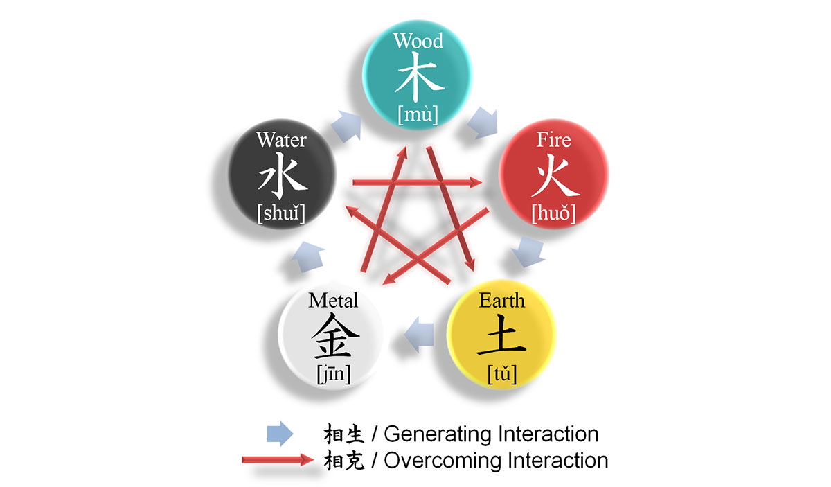 wu xing elements taoism