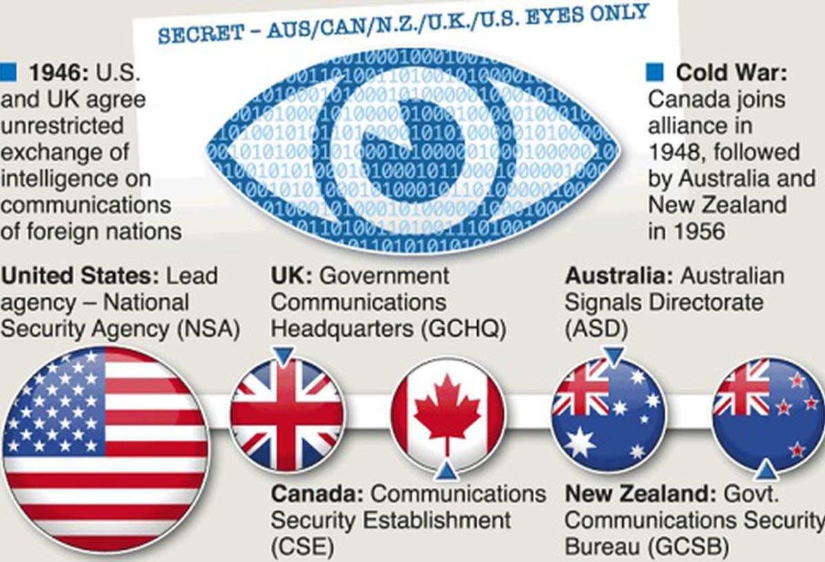 five eyes structure
