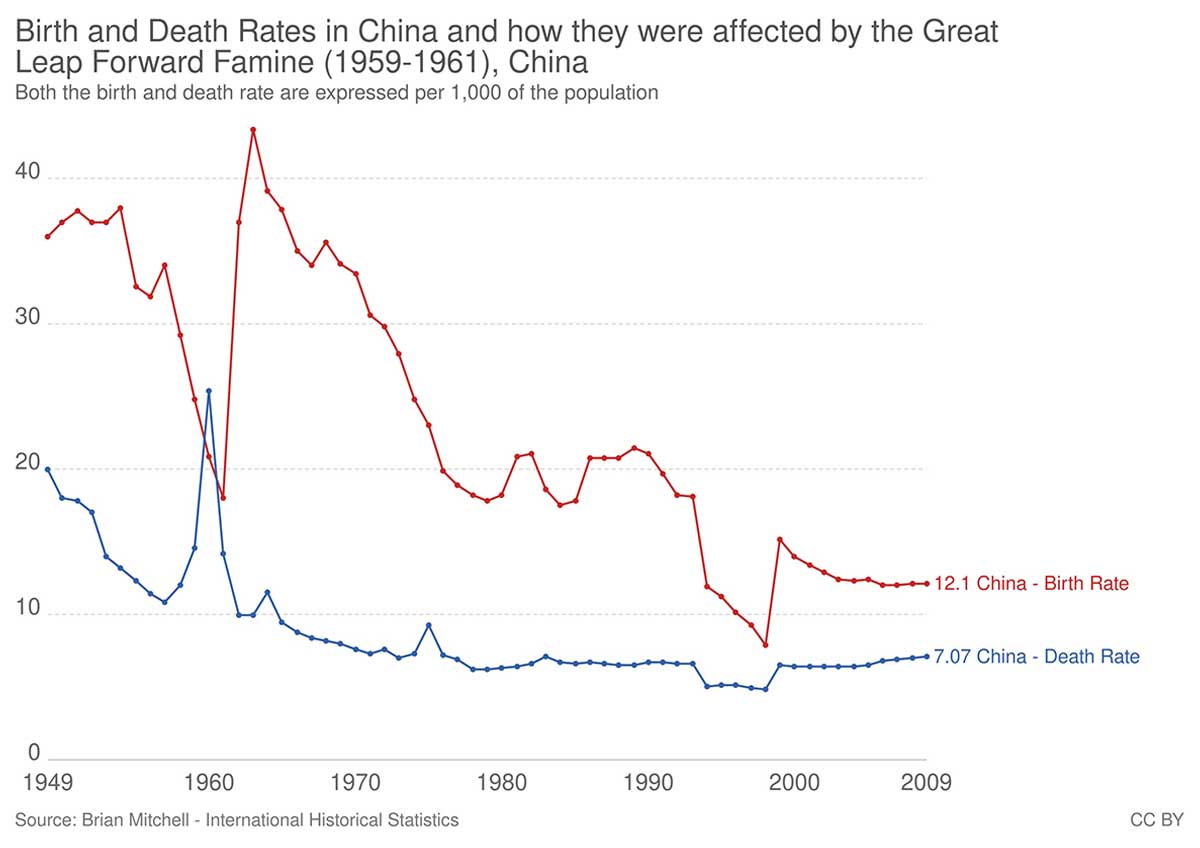 great leap forward deaths births chart