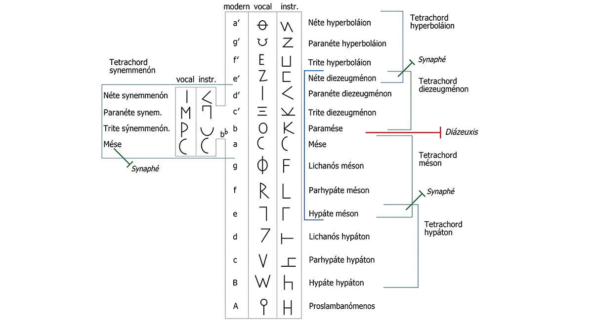 ancient greek music notes