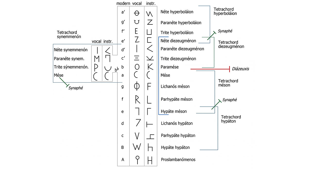 ancient greek music notes