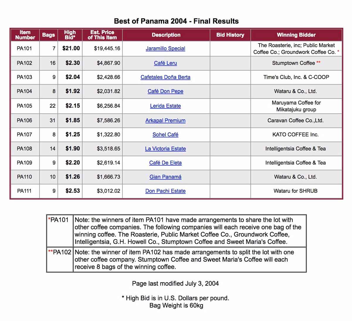 final results best of panama competition auction 2004