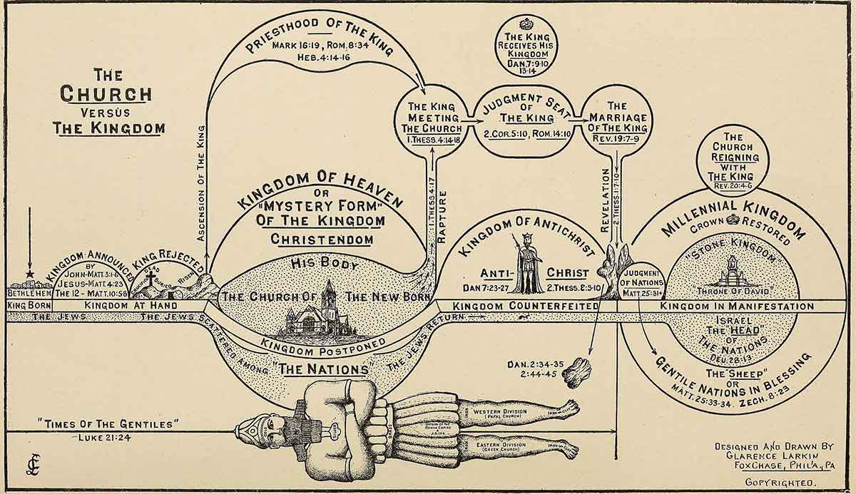 futurist dispensational premillennialism chart