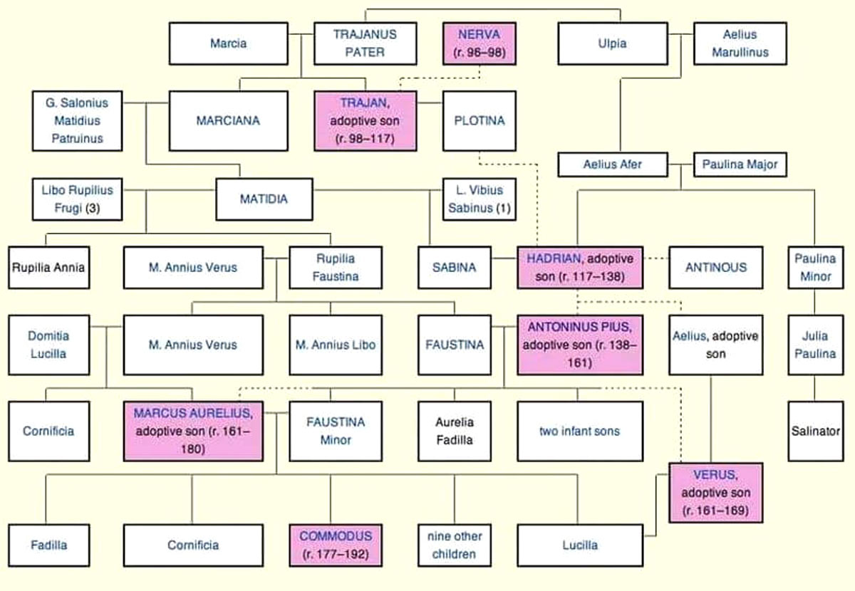 Antonine Family Tree