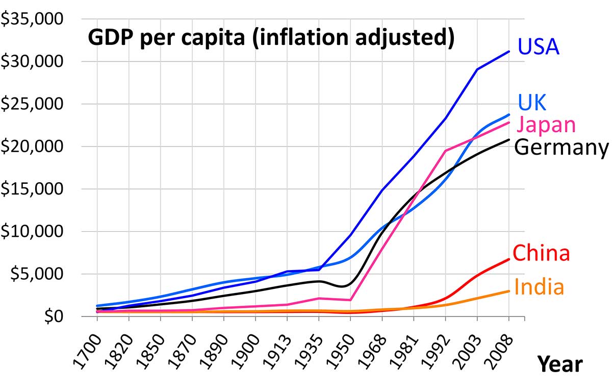 japanese economic growth