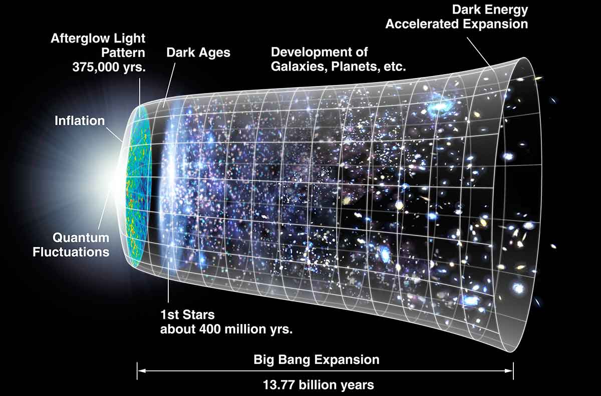 timeline of the universe