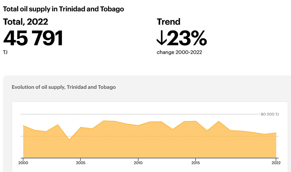 trinidad and tobago oil supply